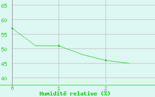 Courbe de l'humidit relative pour Kalgoorlie Boulder Amo