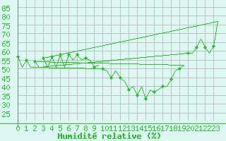 Courbe de l'humidit relative pour Santander / Parayas