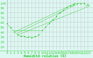 Courbe de l'humidit relative pour Forrest Aws