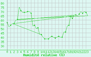Courbe de l'humidit relative pour Szeged