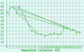 Courbe de l'humidit relative pour Pardubice