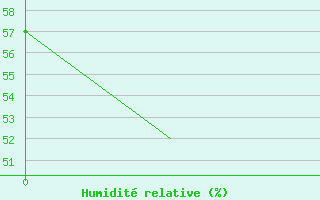 Courbe de l'humidit relative pour Forrest Aws