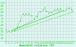 Courbe de l'humidit relative pour Fassberg
