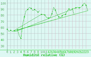 Courbe de l'humidit relative pour Luxembourg (Lux)