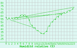 Courbe de l'humidit relative pour Debrecen