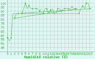 Courbe de l'humidit relative pour Kayseri / Erkilet