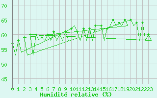 Courbe de l'humidit relative pour Bodo Vi