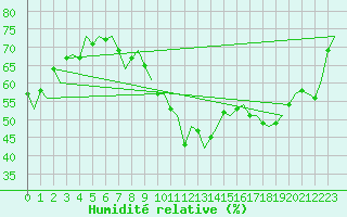 Courbe de l'humidit relative pour Vlissingen
