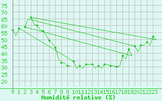 Courbe de l'humidit relative pour Warszawa-Okecie