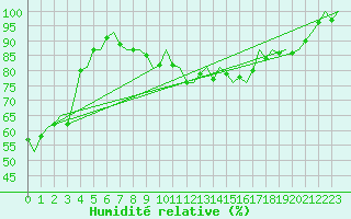 Courbe de l'humidit relative pour Lechfeld