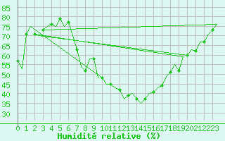 Courbe de l'humidit relative pour Noervenich