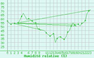 Courbe de l'humidit relative pour Cerklje Airport