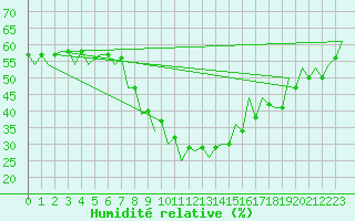 Courbe de l'humidit relative pour Craiova
