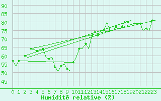 Courbe de l'humidit relative pour Hammerfest