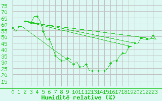 Courbe de l'humidit relative pour Kryvyi Rih