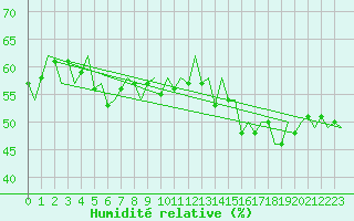 Courbe de l'humidit relative pour Bronnoysund / Bronnoy