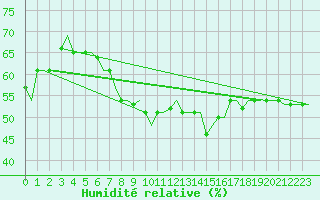 Courbe de l'humidit relative pour Rhodes Airport