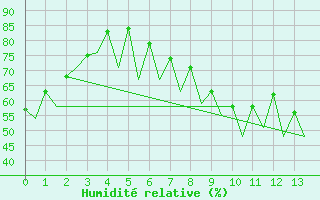 Courbe de l'humidit relative pour Bucuresti Otopeni