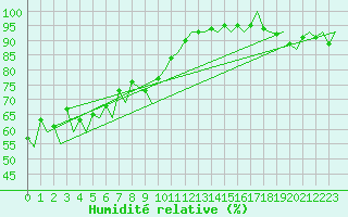 Courbe de l'humidit relative pour Floro