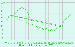 Courbe de l'humidit relative pour Madrid / Barajas (Esp)