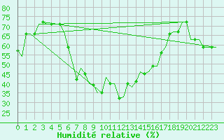 Courbe de l'humidit relative pour Kalamata Airport