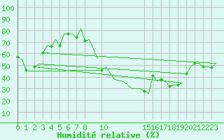Courbe de l'humidit relative pour Lisboa / Portela