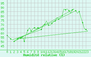 Courbe de l'humidit relative pour Townsville Amo