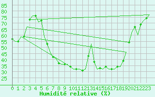 Courbe de l'humidit relative pour Frankfort (All)