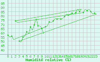 Courbe de l'humidit relative pour Rimini