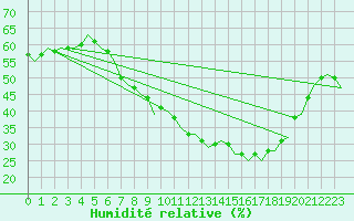 Courbe de l'humidit relative pour Madrid / Barajas (Esp)