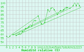 Courbe de l'humidit relative pour Luxembourg (Lux)