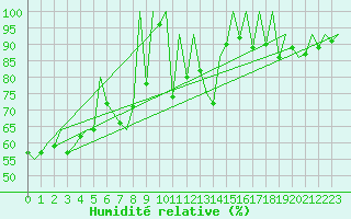 Courbe de l'humidit relative pour Vitoria