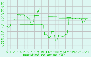 Courbe de l'humidit relative pour Kryvyi Rih