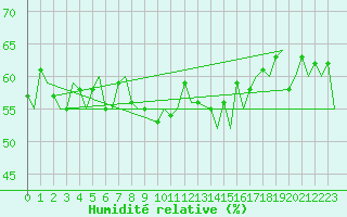 Courbe de l'humidit relative pour Sorkjosen