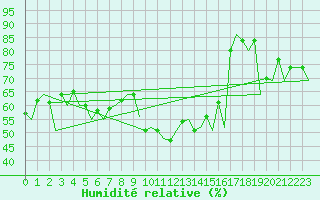 Courbe de l'humidit relative pour Rost Flyplass