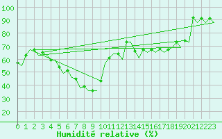 Courbe de l'humidit relative pour Hannover