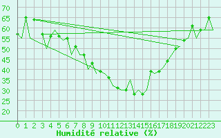 Courbe de l'humidit relative pour Floro