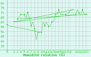 Courbe de l'humidit relative pour Djerba Mellita
