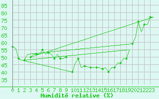 Courbe de l'humidit relative pour Falconara