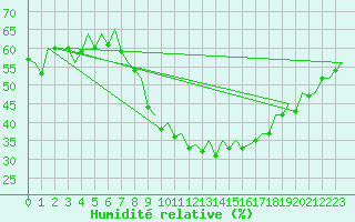 Courbe de l'humidit relative pour Madrid / Barajas (Esp)