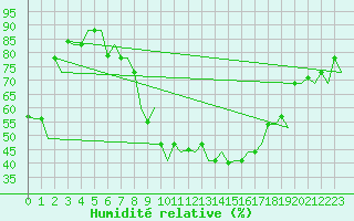 Courbe de l'humidit relative pour Milano / Malpensa