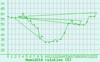 Courbe de l'humidit relative pour Izmir / Adnan Menderes