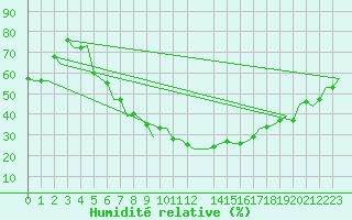 Courbe de l'humidit relative pour Skopje-Petrovec
