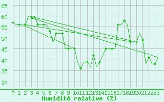 Courbe de l'humidit relative pour Pula Aerodrome