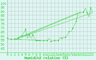 Courbe de l'humidit relative pour Pula Aerodrome