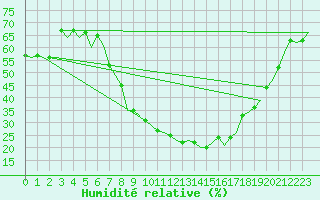 Courbe de l'humidit relative pour Nuernberg
