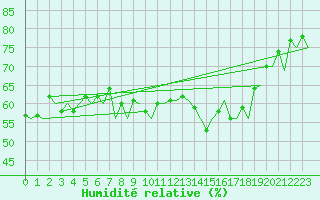 Courbe de l'humidit relative pour Wick
