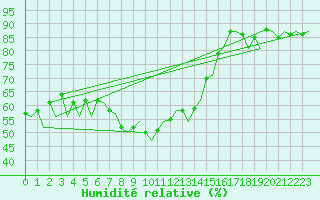 Courbe de l'humidit relative pour Namest Nad Oslavou
