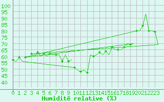 Courbe de l'humidit relative pour Umea Flygplats