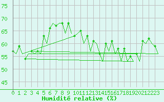 Courbe de l'humidit relative pour Almeria / Aeropuerto